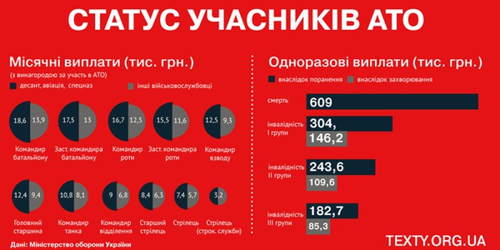 Статус учасника АТО отримали лише 404 вінничанина 