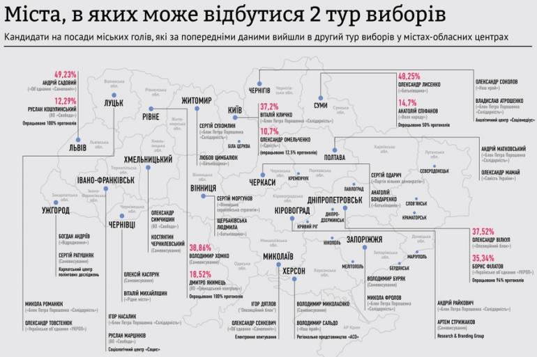 другий тур виборів фото
