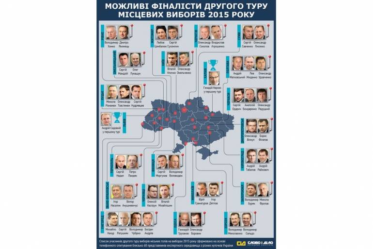 можливі переможці першого туру місцевих виборів фото