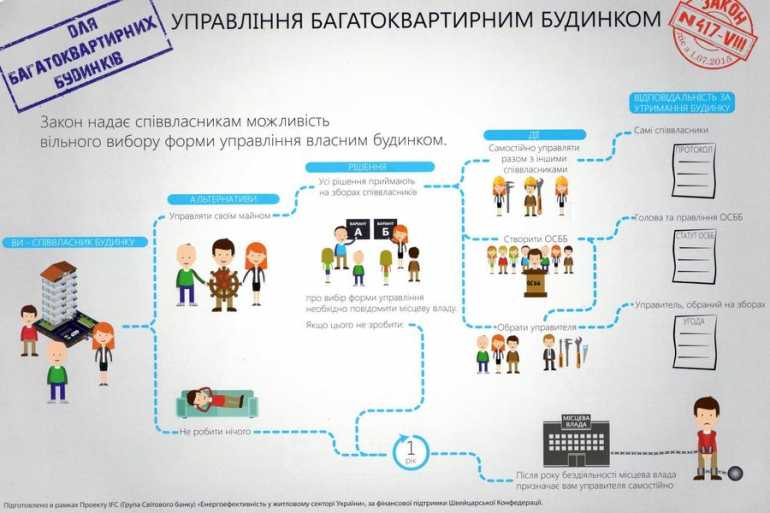 управління багатоквартирним будинком фото