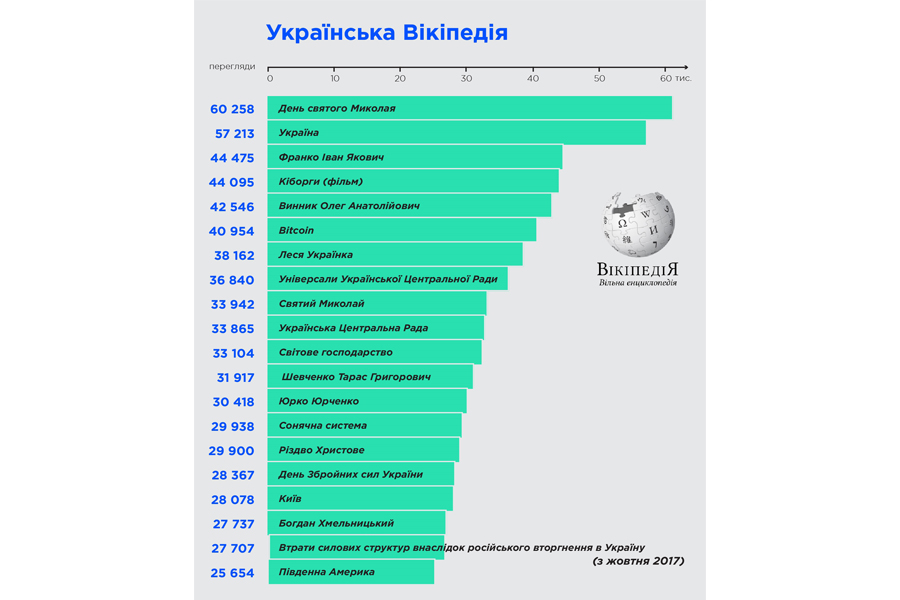 top-20-vikipedii