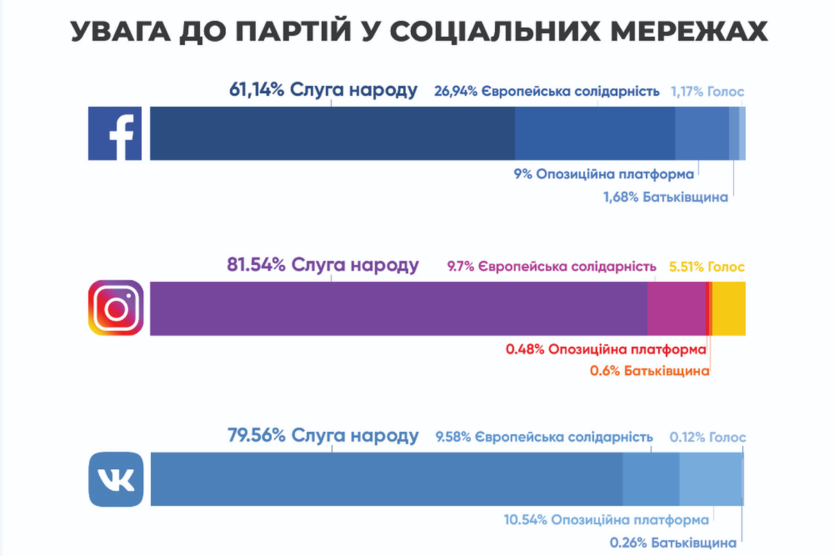 yak korystuvachi sotsmerezh vplynuly na sklad novoyi verkhovnoyi rady 2019 2