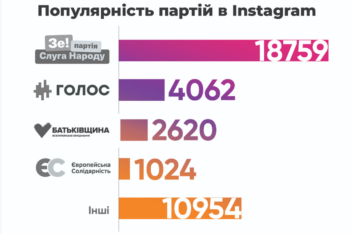 yak korystuvachi sotsmerezh vplynuly na sklad novoyi verkhovnoyi rady 2019 3