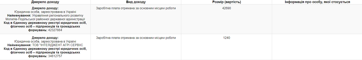 Havryshchuk dokhody