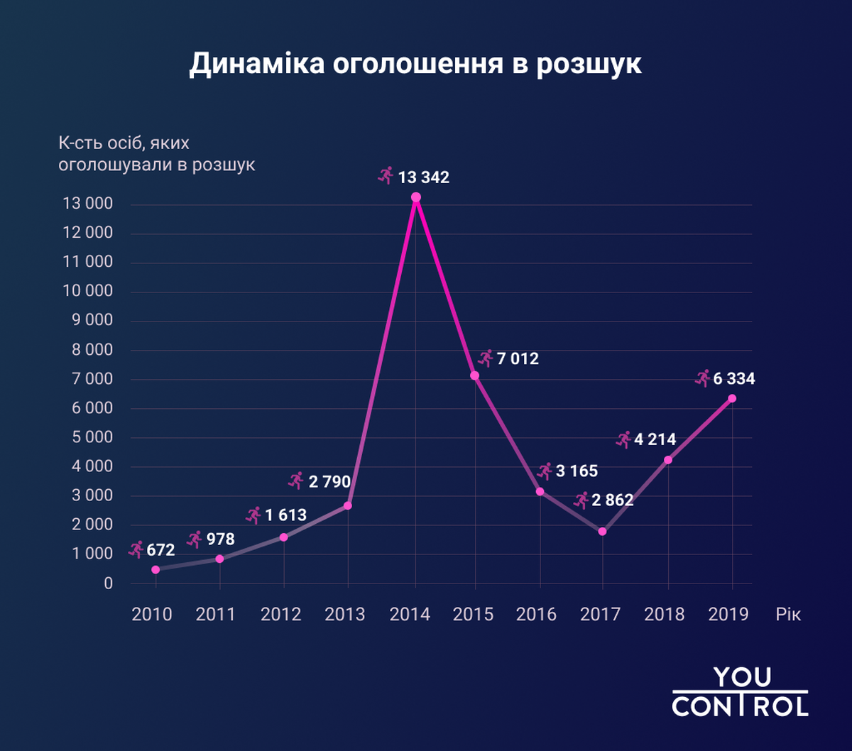 UK3 search dymanics Ukraine YouControl