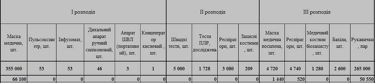 zagalnii rozpodsil