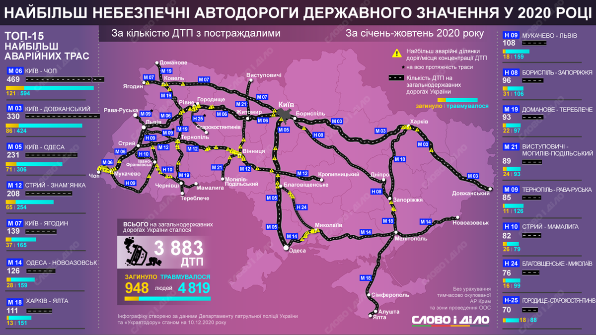 najbilsh-nebezpechni-avtodorohy-ukrayiny