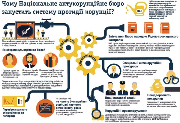“При бажанні можна і без Нацбюро пересаджати хабарників вищого рангу” - громадський активіст
