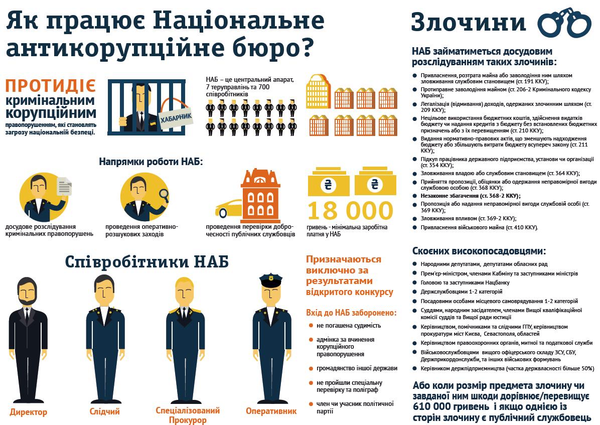 “При бажанні можна і без Нацбюро пересаджати хабарників вищого рангу” - громадський активіст