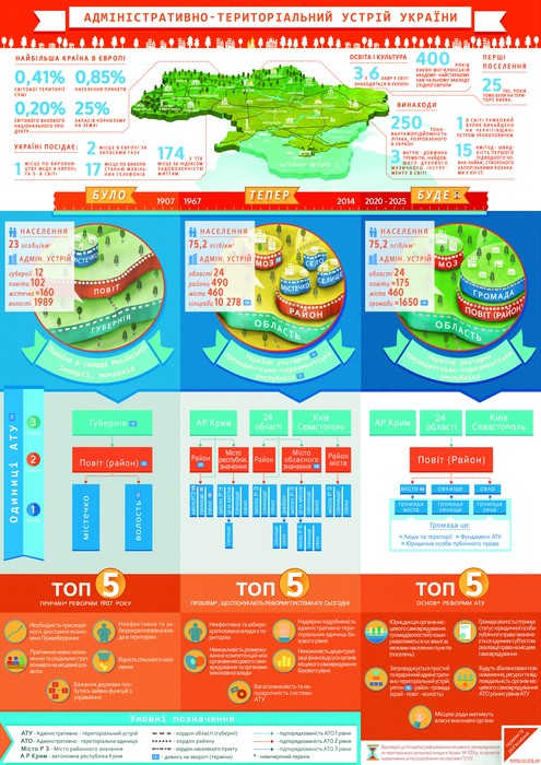 Administratyvno-terytorialny ustriy. Infografika