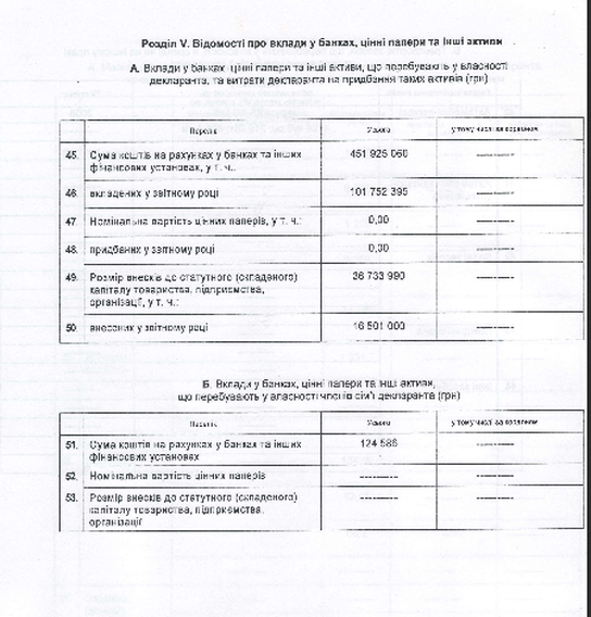 Володимир Гройсман заробляє на оренді майна