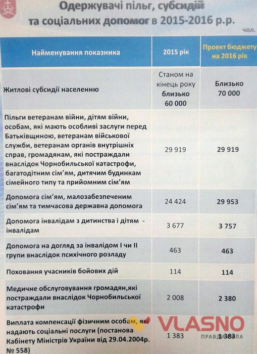міський бюджет Вінниці фото