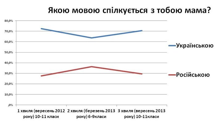 мова спілкування учнів вінницьких шкіл - дослідження фото