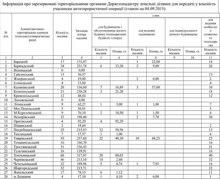 землі у районах для АТОвців фото
