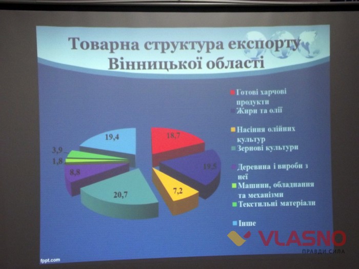 експорт Вінниччини фото