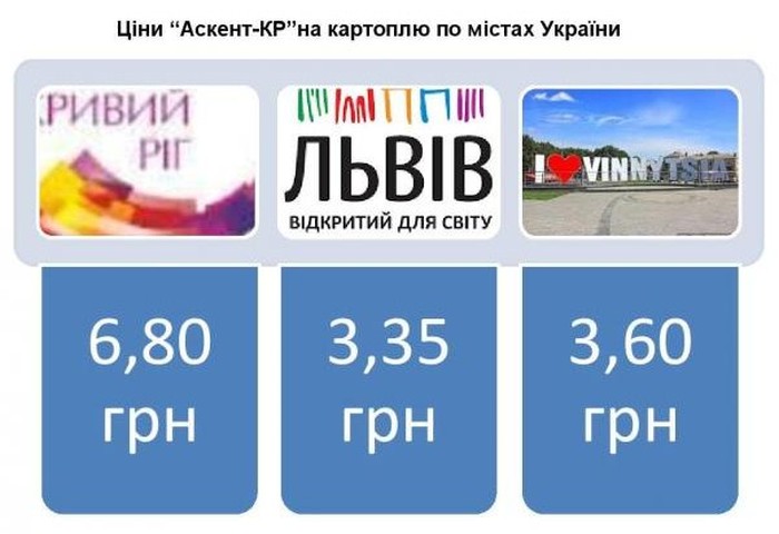 ціни на картоплю по містах України фото