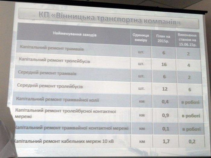 ремонт трамваїв фото
