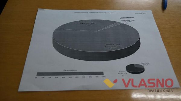оголошення результатів виборів вінниця