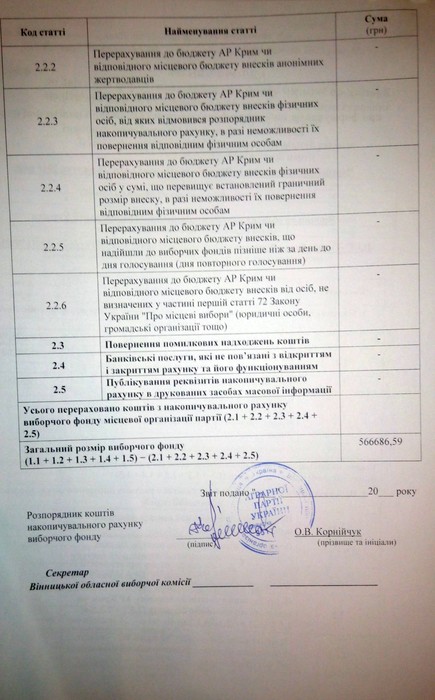 фінансовий звіт партії Радикальна партія фото