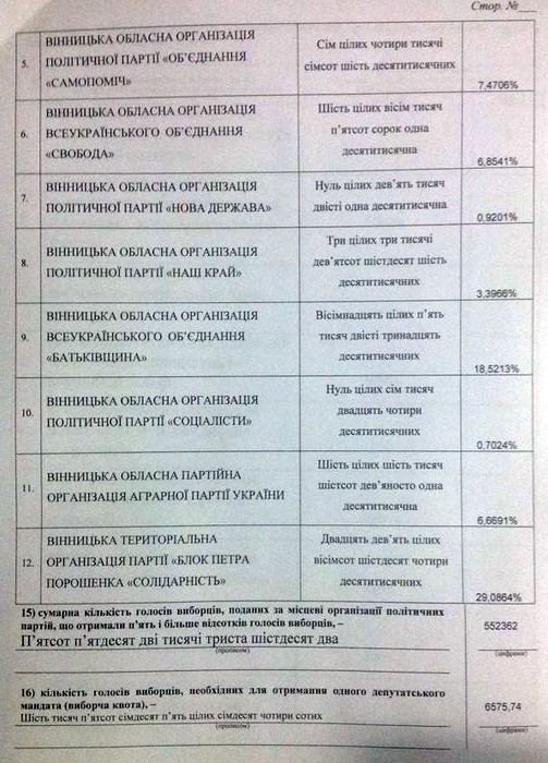Вінницька обласна ТВК - списки фото