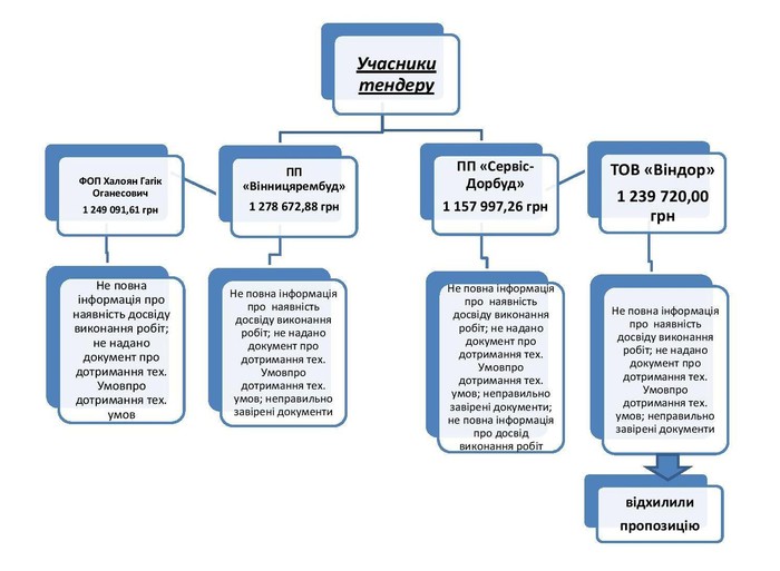 тендер на ремонт доріг у Сутисках фото