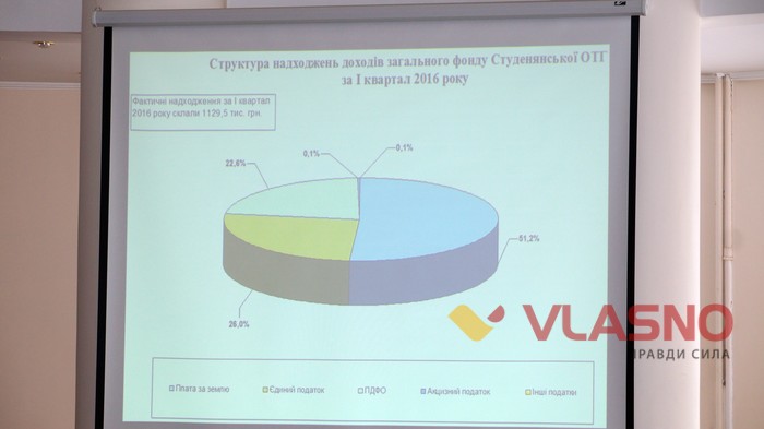 фінансування Студенянської ОТГ фото