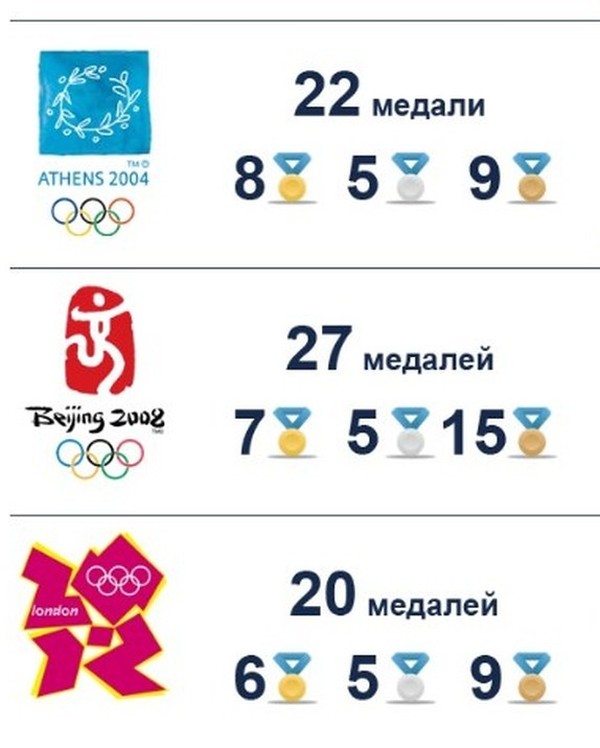 медалі України в Олімпійських іграх фото