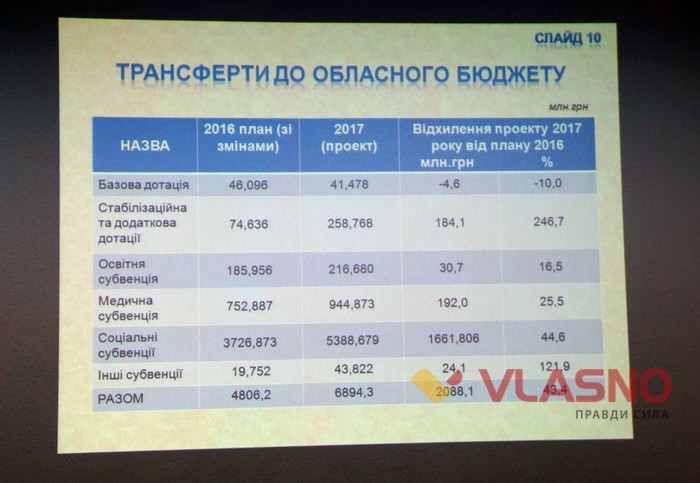 бюджет Вінниччини фото
