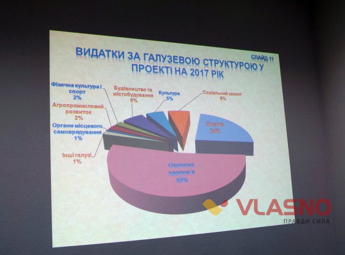 бюджет Вінниччини фото
