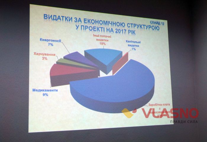бюджет Вінниччини фото