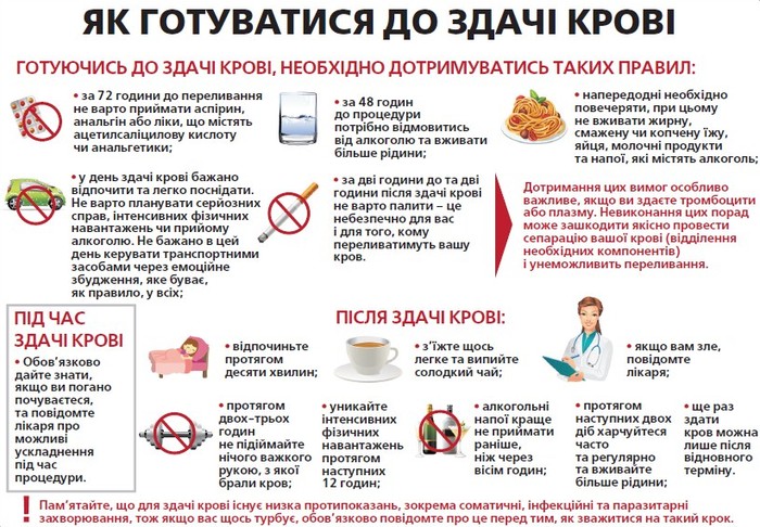 як готуватись до здачі крові фото