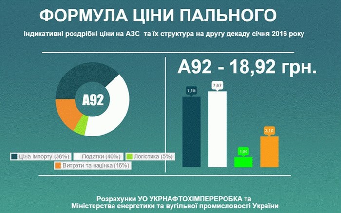 ціна на паливо в Україні фото