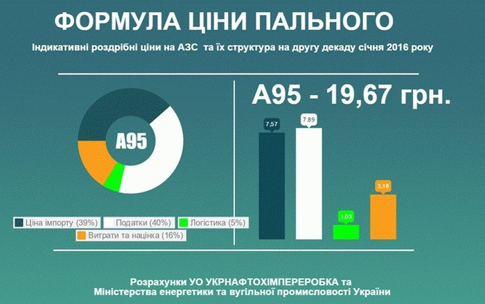 ціна на паливо в Україні фото