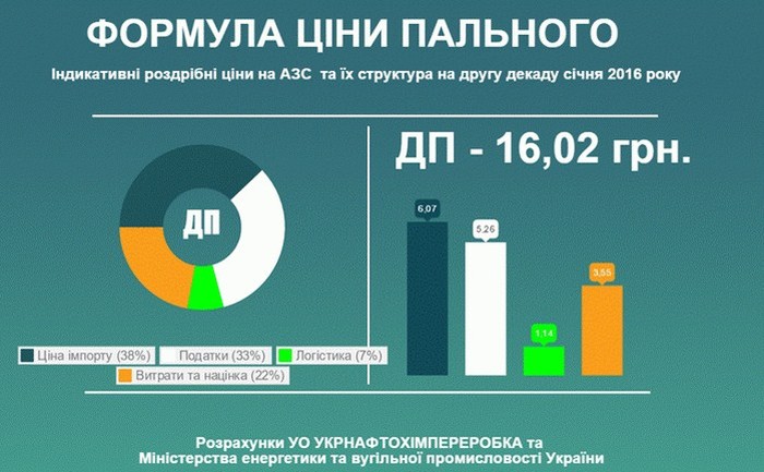 ціна на паливо в Україні фото