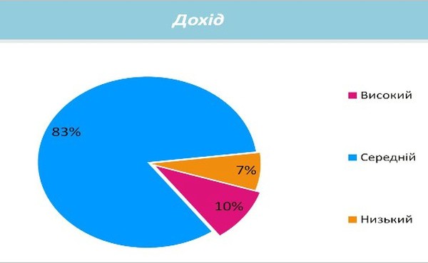 дохід фото