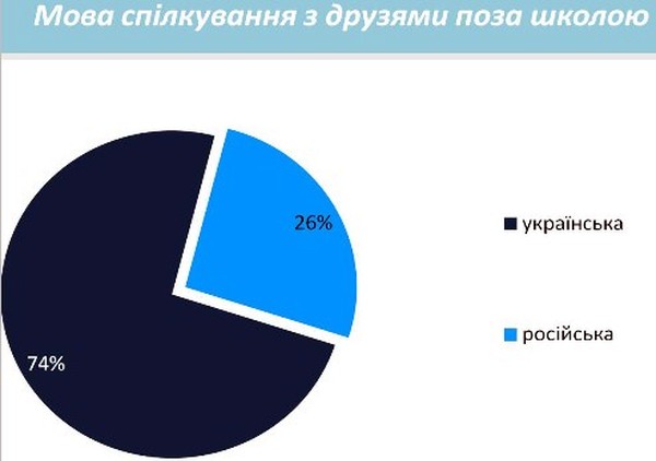 мова спілкування школярів із заможних родин з друзями фото