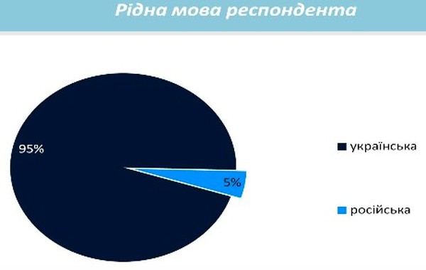 рідна мова школярів із заможних родин фото