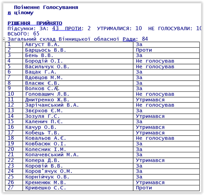 Поіменний список хто голосував-1