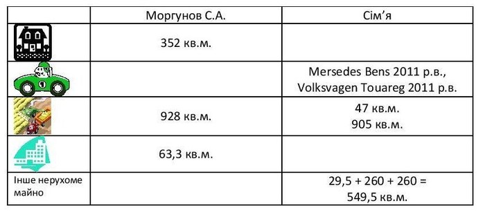 майно Сергія Моргунова фото