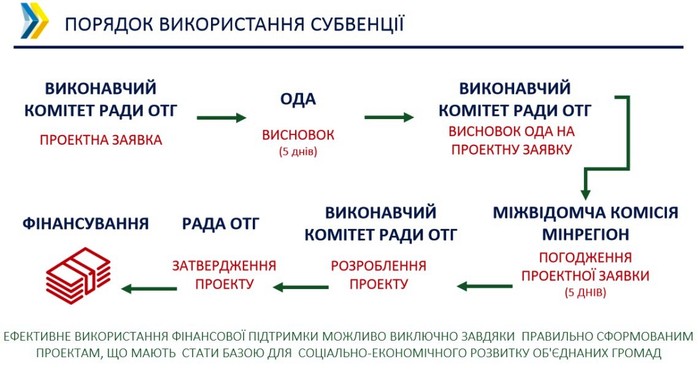фінансування громад фото