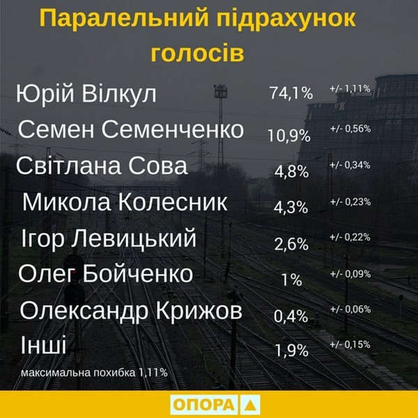 підрахунок голосів - мер Кривого Рогу - ОПОРА фото