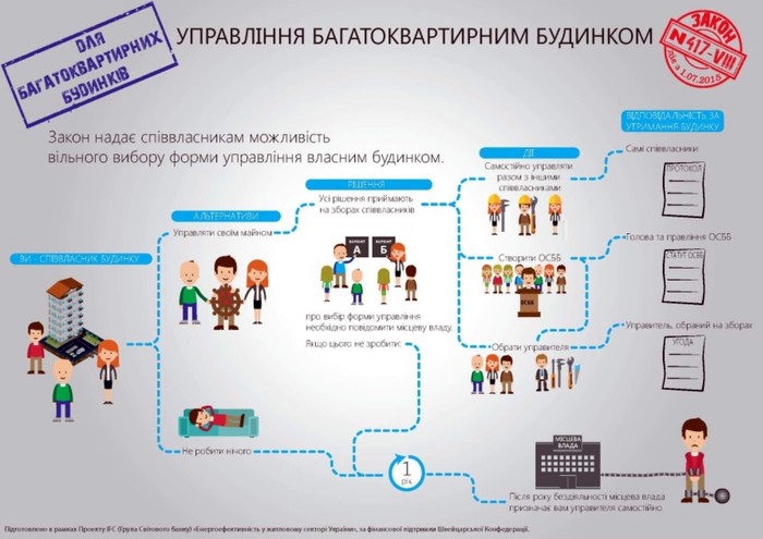 управителі в ОСББ фото
