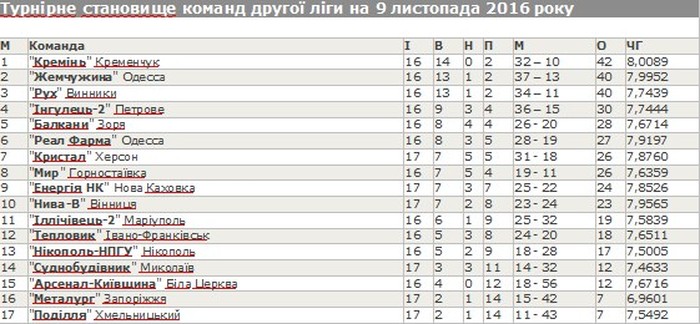 турнірна таблиця - вінницька "Нива" фото