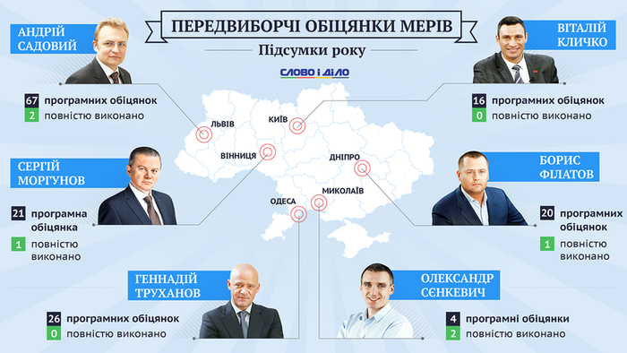 обіцянки мерів - інфографіка фото