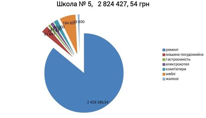ремонт вінницької школи №5 фото