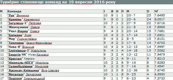 турнірна таблиця - футбол фото