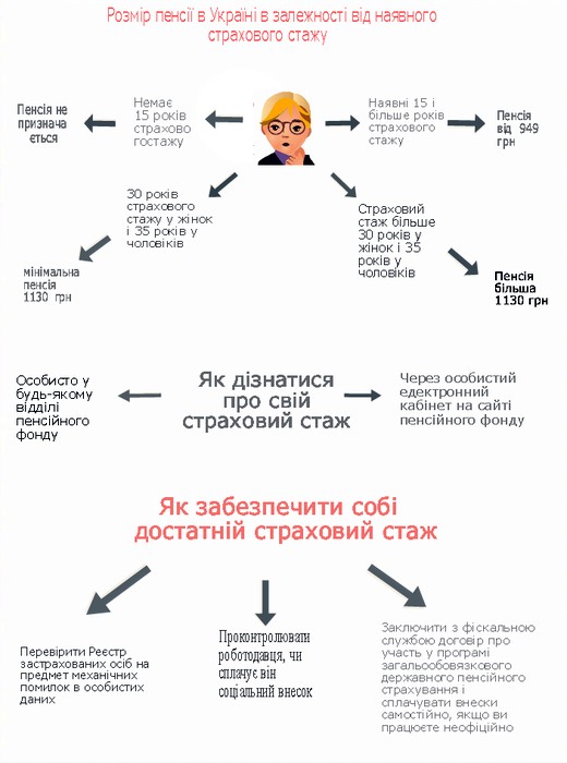 інфографіка - призначення пенсій фото