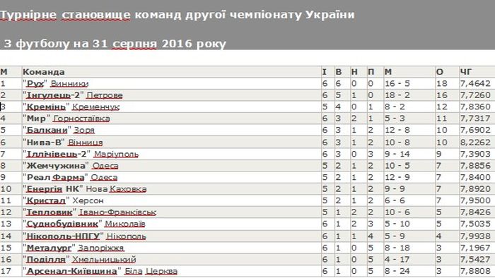 турнірна таблиця - Друга Ліга футбол фото
