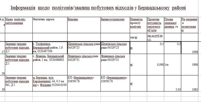 Дані про сміттєзвалище в селі Флорине фото
