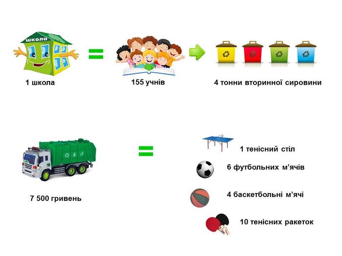 Стрижавські школярі купили чотири тенісних столи, продавши вторсировину